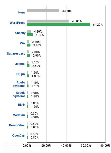 WordPress Market Share in 2022